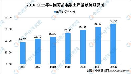 2022年中国商品混凝土市场数据及发展趋势预测分析